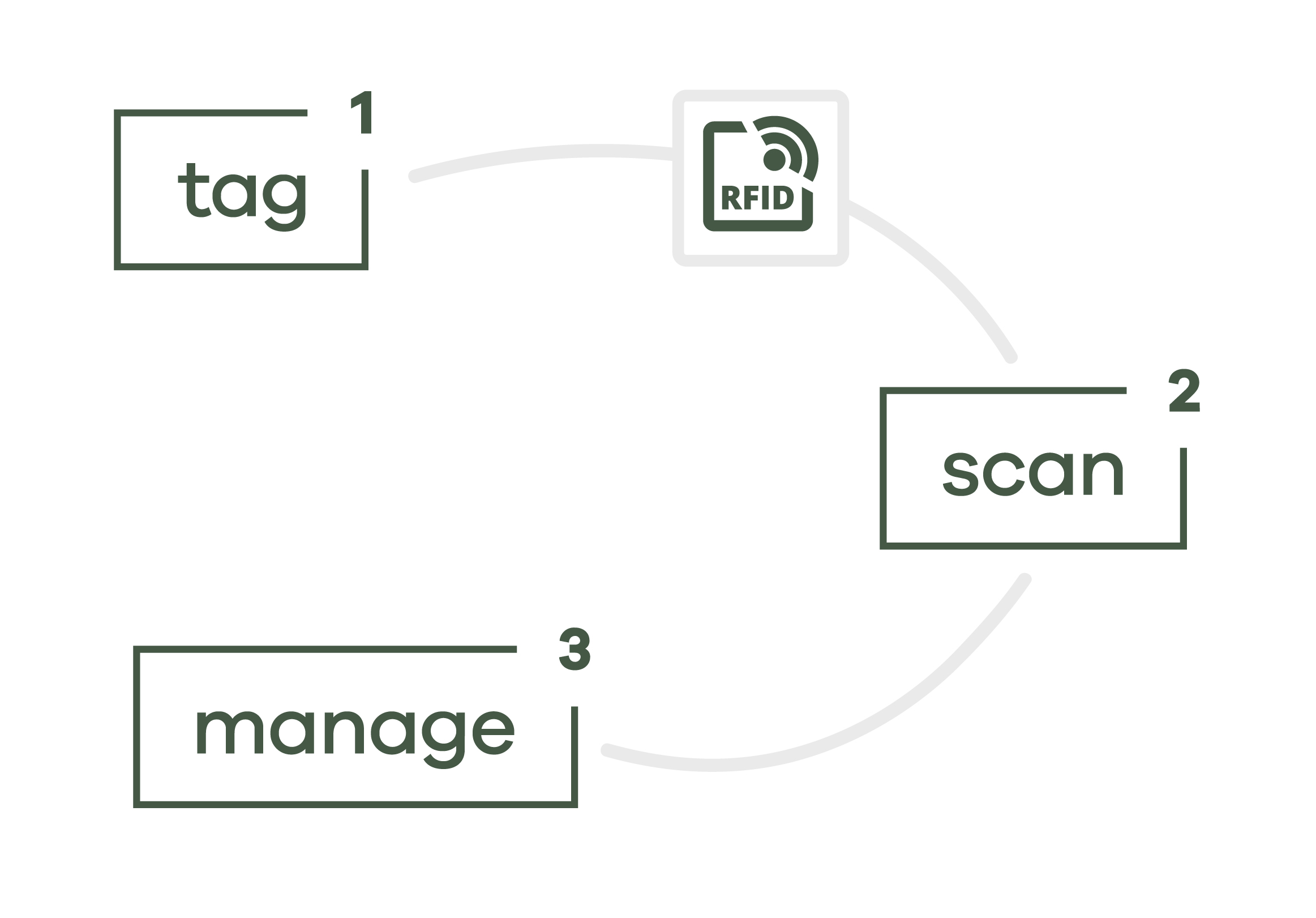 Tag scan manage